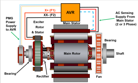 The Difference Between Permanent Magnet Generator And Excitation Generator插图3