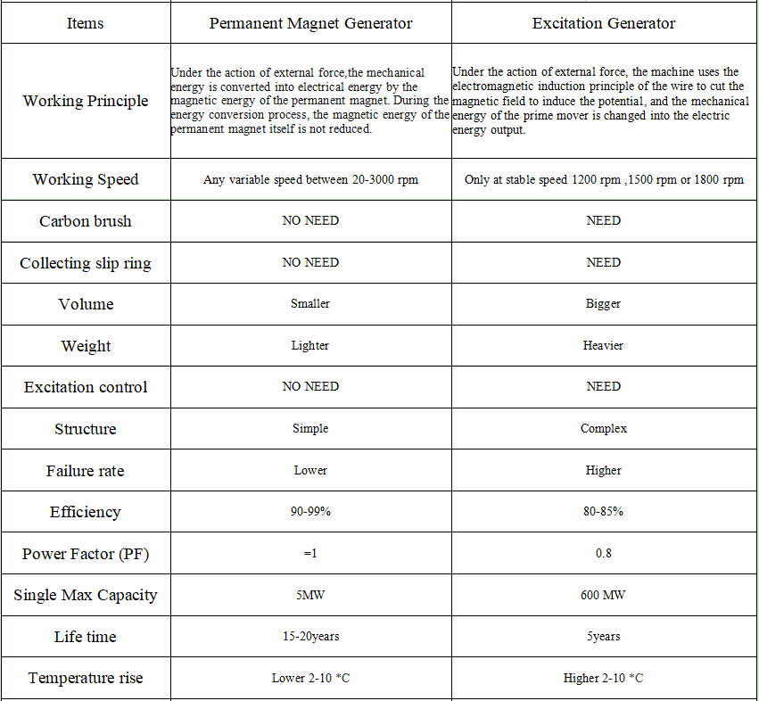 The Difference Between Permanent Magnet Generator And Excitation Generator插图1