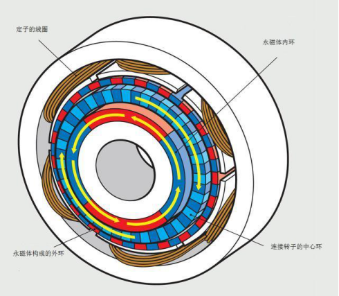 Application of Permanent Magnets in Wind Power Generators插图2