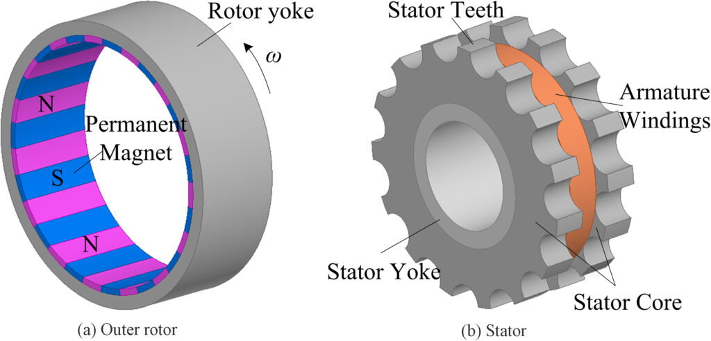 Application and Development of Permanent Magnet Generator in Wind Power Generation System插图1