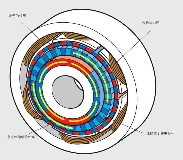 Permanent Magnets Generators In Wind Power Generation插图2