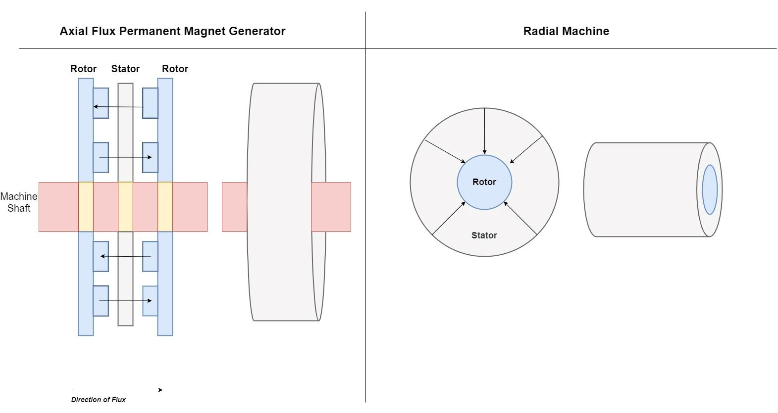 The Differences Between The Axial Flux And Radial Flux Permanent Magnet ...