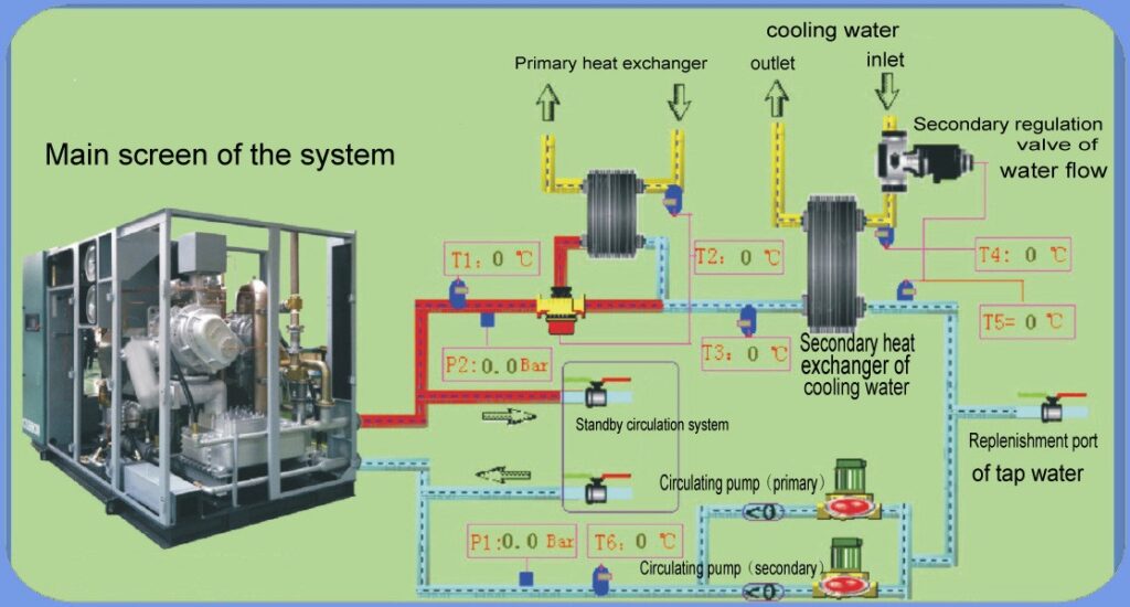 7 Effective And Simple Ways To Save Energy On Air Compressors插图3