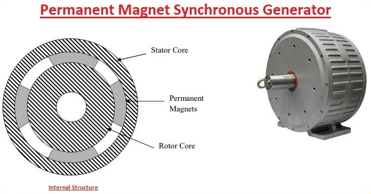 Renewable Energy Permanent Magnet Generator Enneng China Professional Permanent Magnet 6031