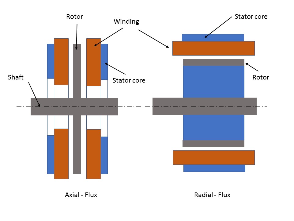 Radial Flux Permanent Magnet Generators In Wind Turbine Applications插图2