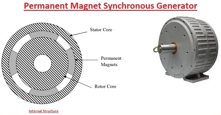 Permanent Magnet Synchronous Generator (PMSG) in Wind Power Plant插图