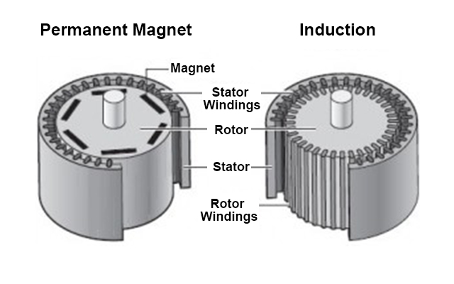 Permanent Magnet Generator VS Excitation Generator缩略图